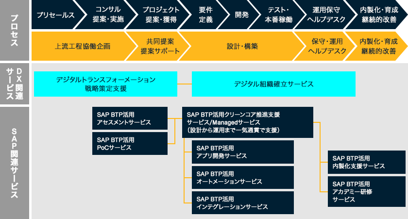 SAP Business Technology Platformの導入・活用・定着を支援し、<クリーンコア戦略の推進により、開発・運用プロセスの刷新を成功に導きます