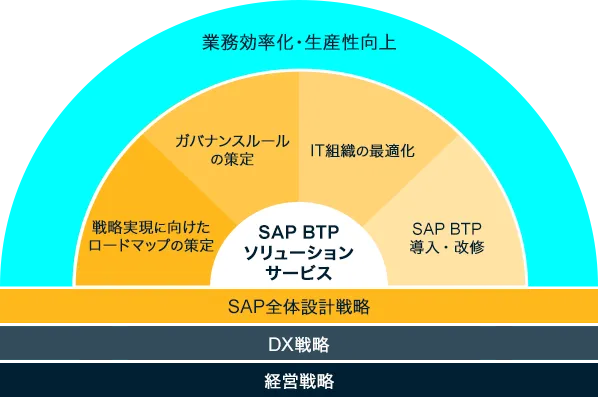 経営・DX戦略と連動した<br>SAP Business Technology Platformの導入支援