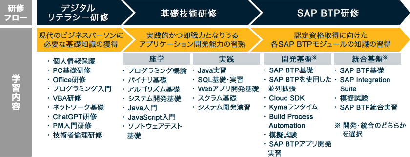 SAP Business Technology Platformの運用内製化に向けた人財育成支援