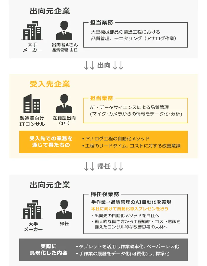 製造業におけるAI・データ活用型の人材育成事例を図解。出向元企業の品質管理者が、ITコンサル企業に1年間在籍し、AIによる品質分析手法を習得。帰任後、AIを用いた自動化や作業標準化を実現し、本社に向けた改善提案を実施。スキル移転と業務改善の好循環を示す。