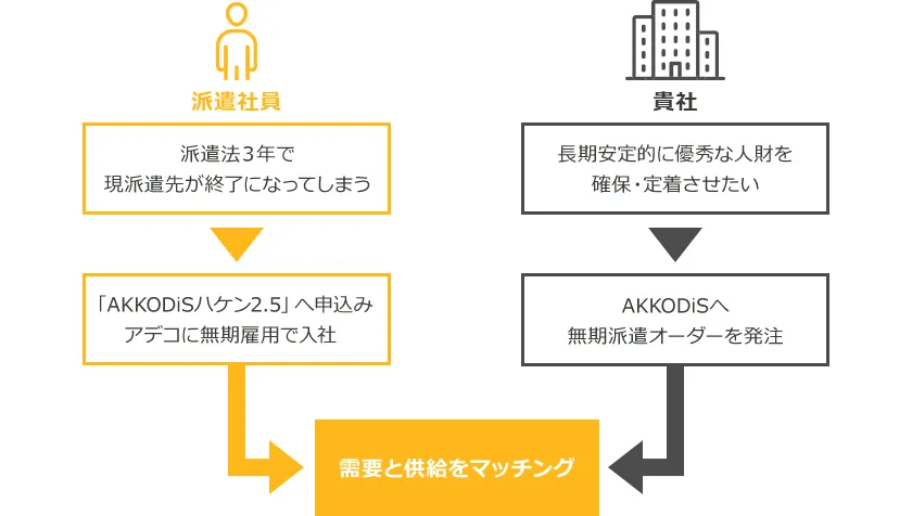 派遣社員:派遣法3年で現派遣先が終了になってしまう→「AKKODiSハケン2.5」へ申込みAKKODiSに無期雇用で入社。貴社:長期安定的に優秀な人財を確保・定着させたい→AKKODiSへ無期派遣オーダーを発注。以上で需要と供給をマッチングします。