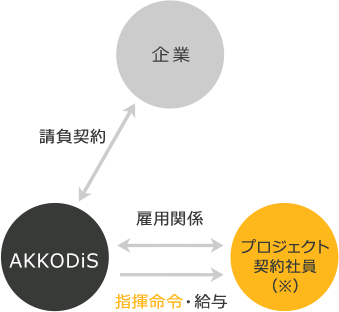 企業⇔AKKODiS（請負主）：請負契約 AKKODiS（請負主）⇔プロジェクト契約社員（※）：雇用関係 AKKODiS（請負主）→プロジェクト契約社員（※）：指揮命令・給与