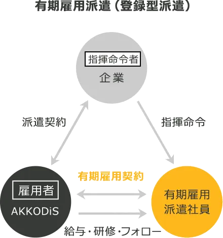 有期雇用派遣(登録型派遣)の場合 企業(指揮命令者)とAKKODiS(雇用者)が派遣契約を行い、企業(指揮命令者)からの指揮命令により、有期雇用派遣社員はAKKODiS(雇用者)と有期雇用契約を結び、給与・研修・フォローの提供が行われます。