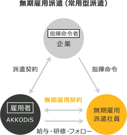無期雇用派遣(登録型派遣)の場合 企業(指揮命令者)とAKKODiS(雇用者)が派遣契約を行い、企業(指揮命令者)からの指揮命令により、無期雇用派遣社員はAKKODiS(雇用者)と無期雇用契約を結び、給与・研修・フォローの提供が行われます。