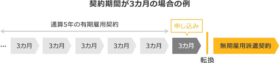 契約期間が3カ月の場合の例 通算5年を超えると、有期雇用契約から無期雇用派遣契約への転換を申し込み出来るようになります。