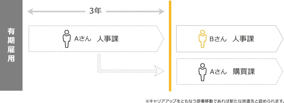 有期雇用が3年を超え受け入れる場合、 Aさん(人事課)はBさん(人事課)、 Aさん(購買課)から意見を聞く必要があります。 ※キャリアアップをともなう部署移動であれば新たな派遣先と認められます。