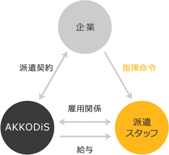 企業→派遣スタッフ：指揮命令 企業⇔AKKODiS：派遣契約 AKKODiS⇔派遣スタッフ：雇用関係 AKKODiS→派遣スタッフ：給与
