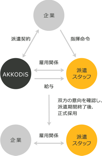 企業→派遣スタッフ：指揮命令 企業⇔AKKODiS：派遣契約 AKKODiS⇔派遣スタッフ：雇用関係 AKKODiS→派遣スタッフ：給与 双方の意向を確認し、派遣期間終了後、正式採用→ 企業⇔派遣スタッフ：雇用関係