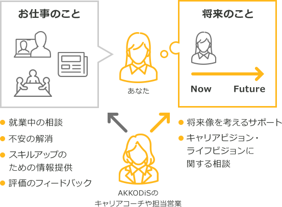 AKKODiSのキャリアコーチや担当営業からあなたに [お仕事のこと] 就業中の相談 不安の解消 スキルアップのための情報提供 評価のフィードバック [将来のこと Now Future] 将来像を考えるサポート キャリアビジョン・ライフビジョンに関する相談