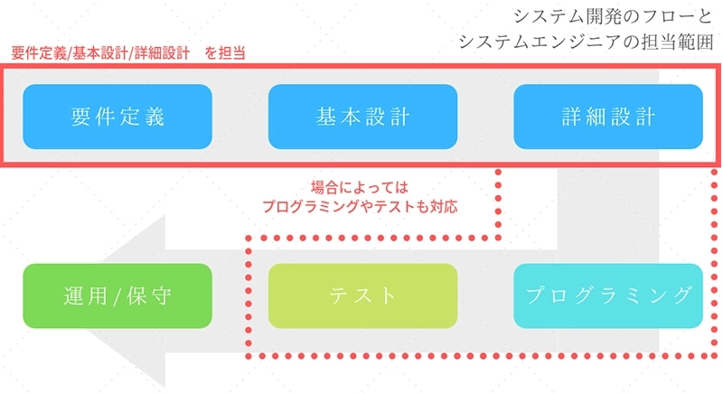 システム開発のフロー図。要件定義、基本設計、詳細設計、プログラミング、テストの工程が順に並び、システムエンジニアが要件定義から詳細設計までを主に担当し、場合によってはプログラミングやテストにも対応することを示している