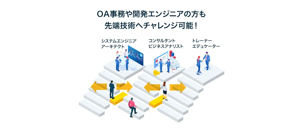 OA事務や開発エンジニアの方も先端技術へチャレンジ可能！