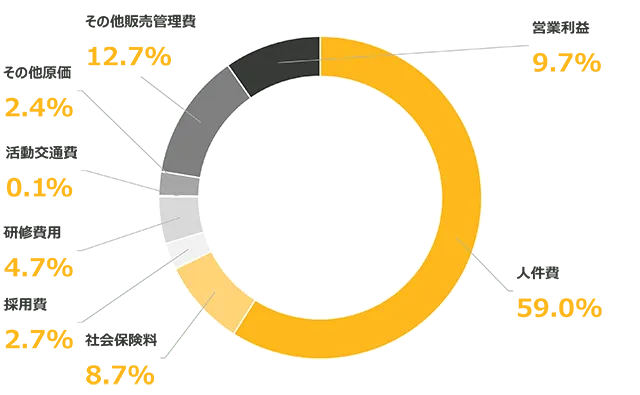 人件費61.7% 社会保険料9.1% 採用費2.6% 研修費用2.1% 活動交通費0.1% その他原価 2.7% その他販売管理費10.9% 営業利益10.7%