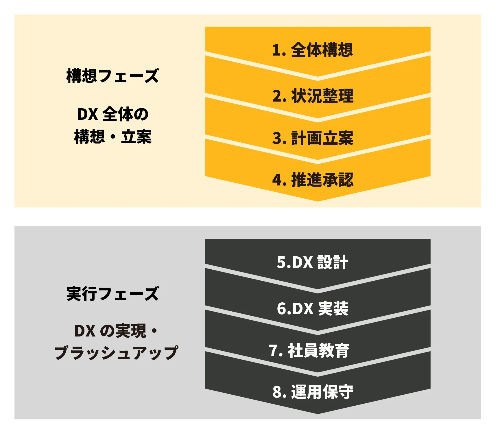 構想フェース（DX全体の構想・立案）：１．全体構成　２．状況整理　３．計画立案　４．推進承認、実行フェーズ（DX実現・ブラッシュアップ）：５．DX設計　６．DX実装　７．社員教育　８．運用保守