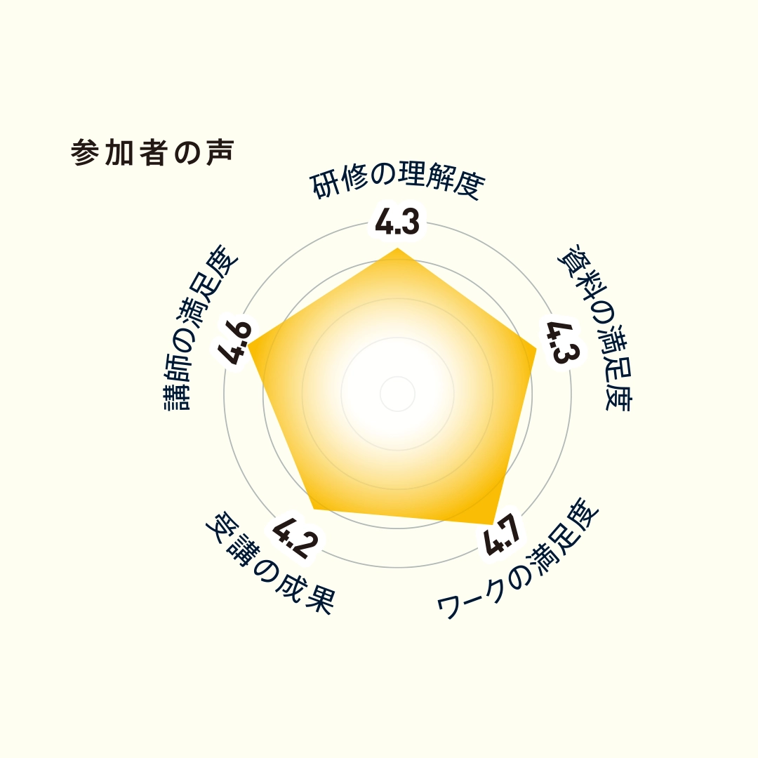 参加者の声：研修の理解度4.3、資料の満足度4.3、ワークの満足度4.7、受講のせいか4.2、格子の満足度4.6
