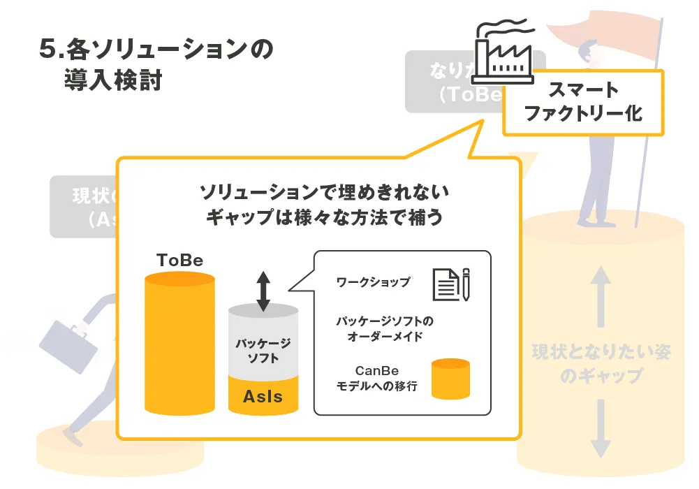 ソリューションで埋めきれないギャップは様々な方法で補う