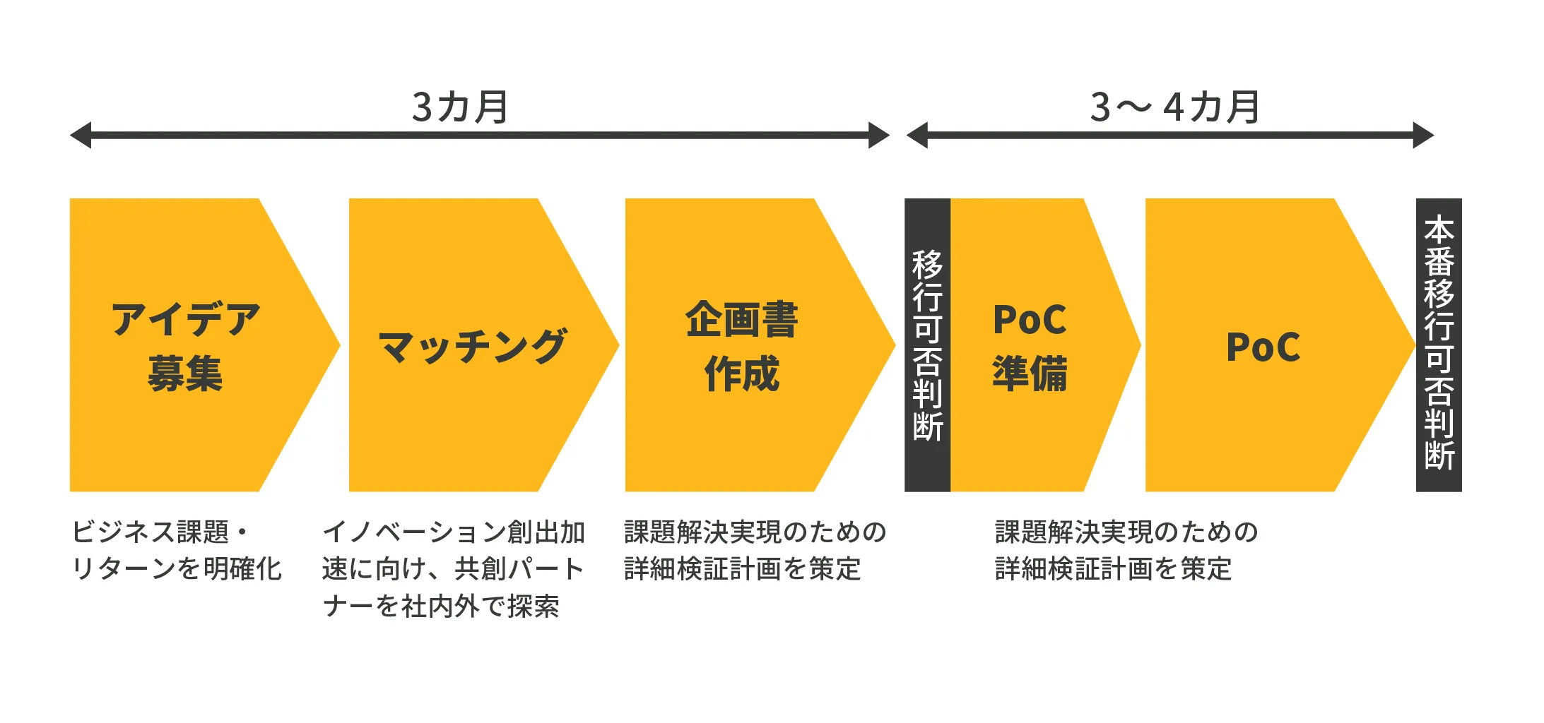 3か月間：アイデア募集→マッチング→企画書作成　３～4か月：移行可否判断→PoC準備→PoC→本番移行可否判断