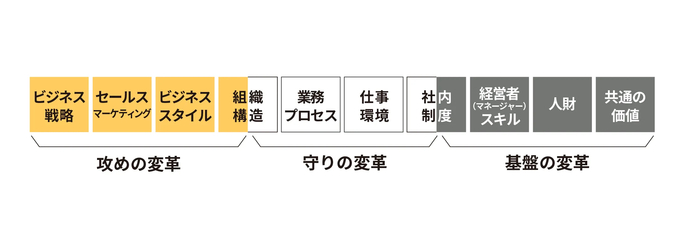 攻めの変革（ビジネス戦略・セールスマーケティング・ビジネススタイル・組織構造）、守りの変革（組織構造・業務プロセス・仕事環境・社内制度）、基盤の変革（社内制度・経営者スキル・人材・共通価値）