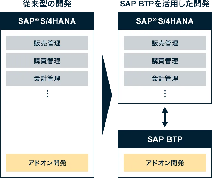 従来型の開発：SAP（R）S/4HANA　販売管理・購買管理・会計管理・アドオン開発→SAP BTPを活用した開発：SAP（R）S/4HANA　販売管理・購買管理・会計管理＋SAP BTP　アドオン開発