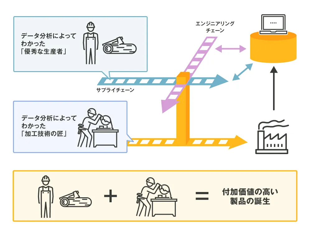 データ分析によってわかった「優秀な生産者」＋「加工技術の匠」＝付加価値の高い製品の誕生