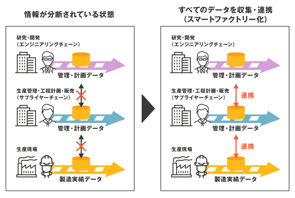 情報が分断されている状態を、スマートファクトリー化で、すべてのデータを収集・連携