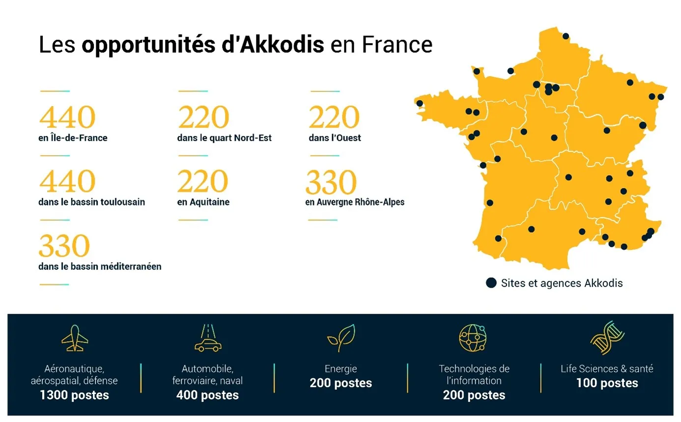 Akkodis recrute 2 200 personnes en France
