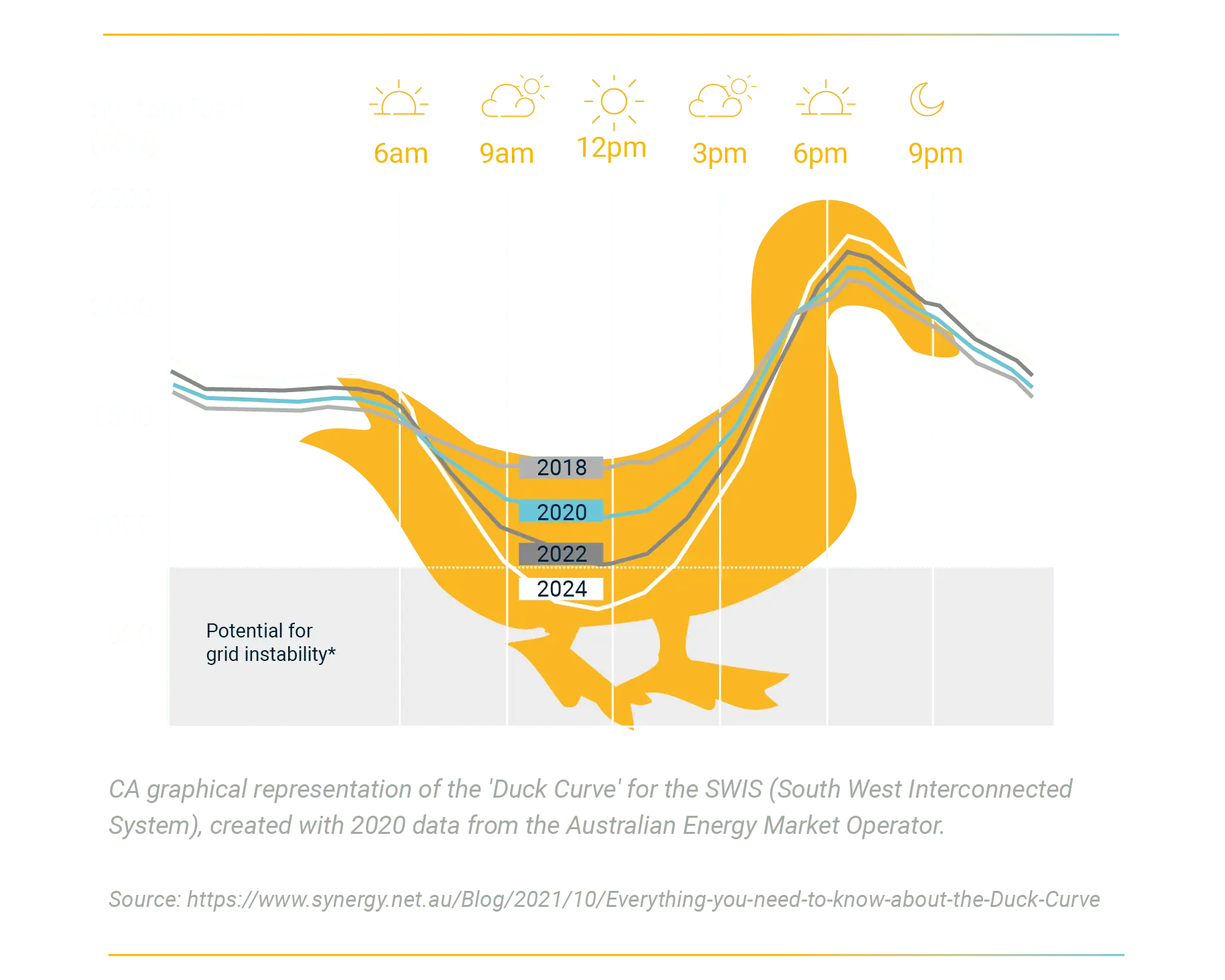 Handling the Duck Curve