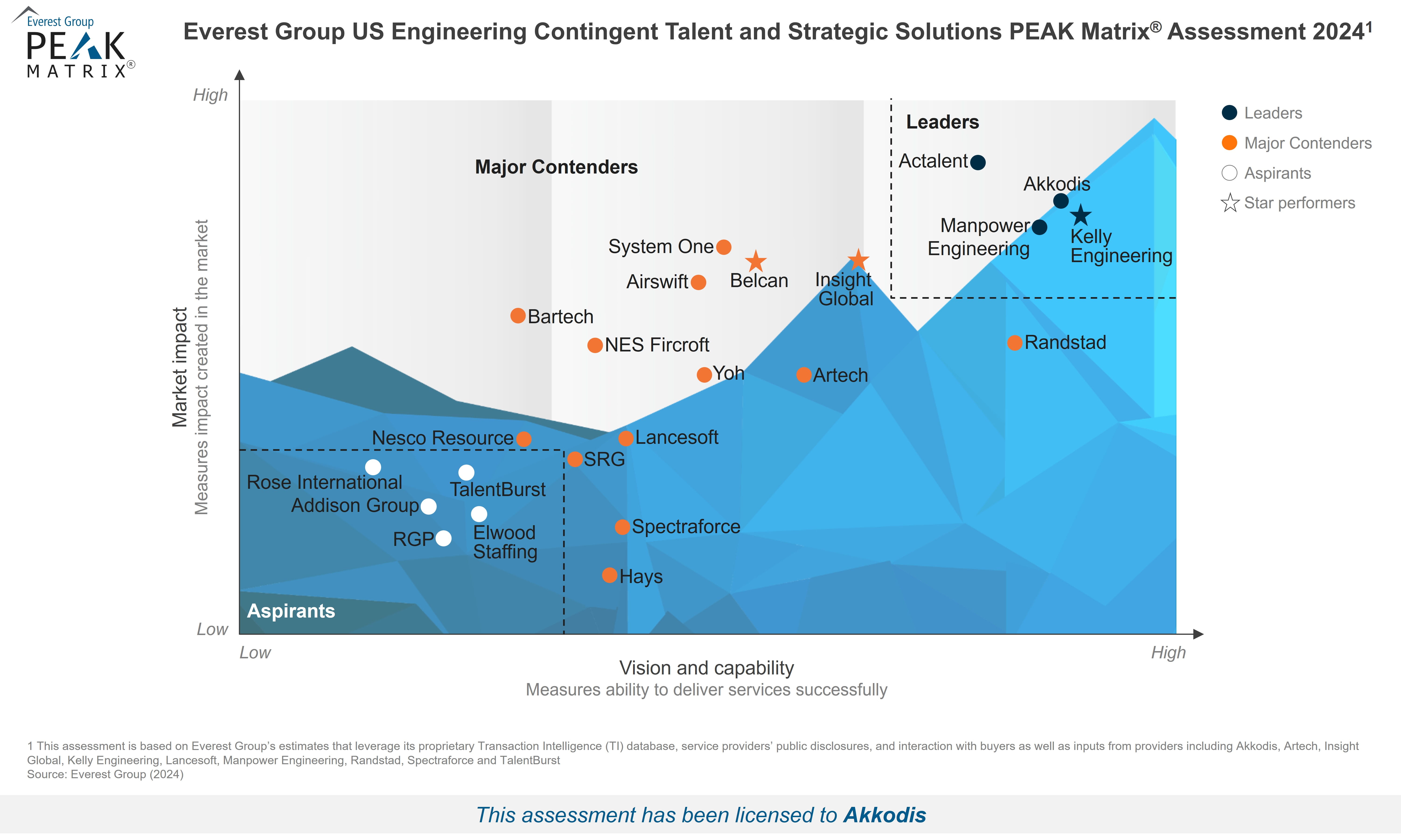 US Engineering Contingent Talent and Strategic Solutions Akkodis.