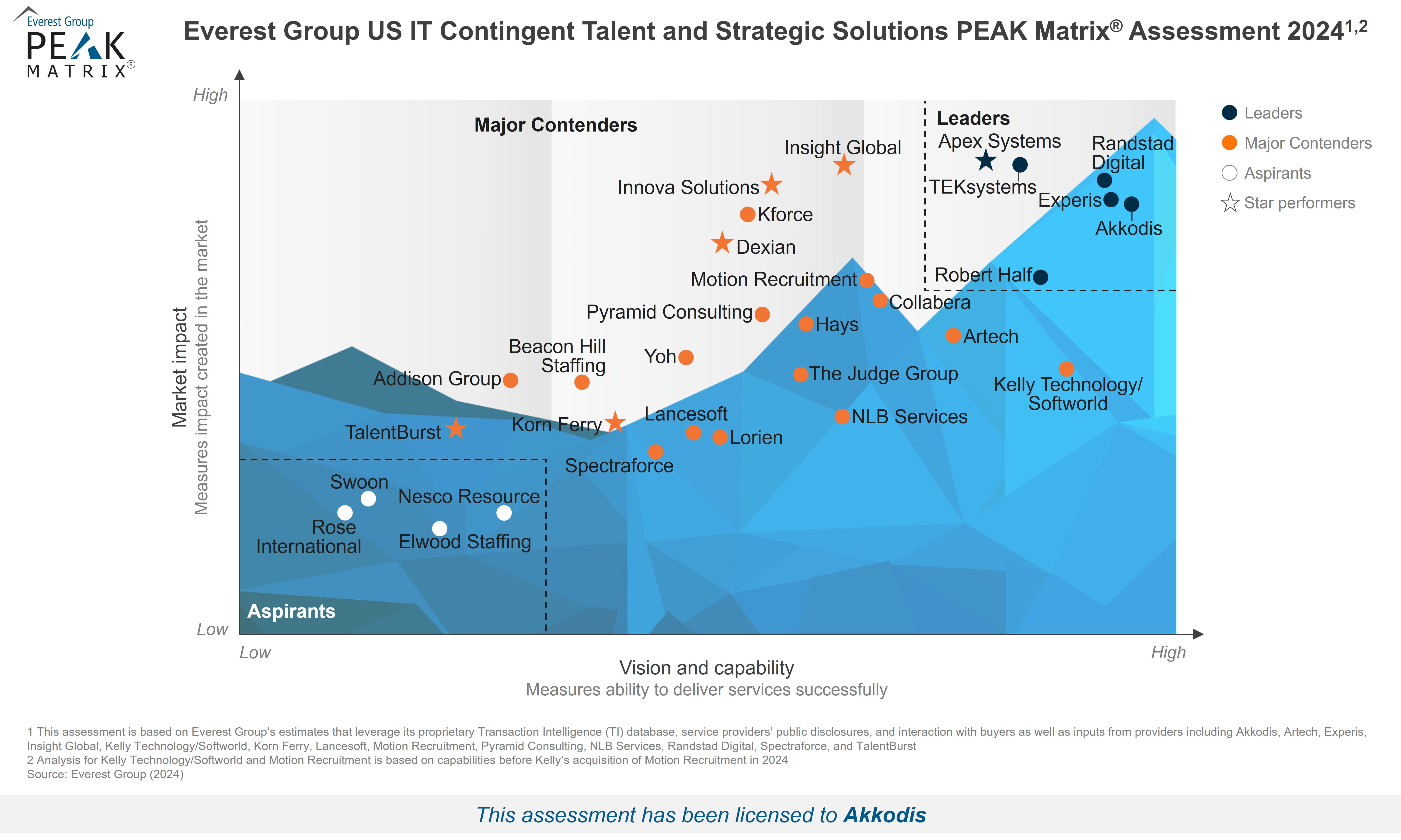 US IT Contingent Talent and Strategic Solutions Akkodis.