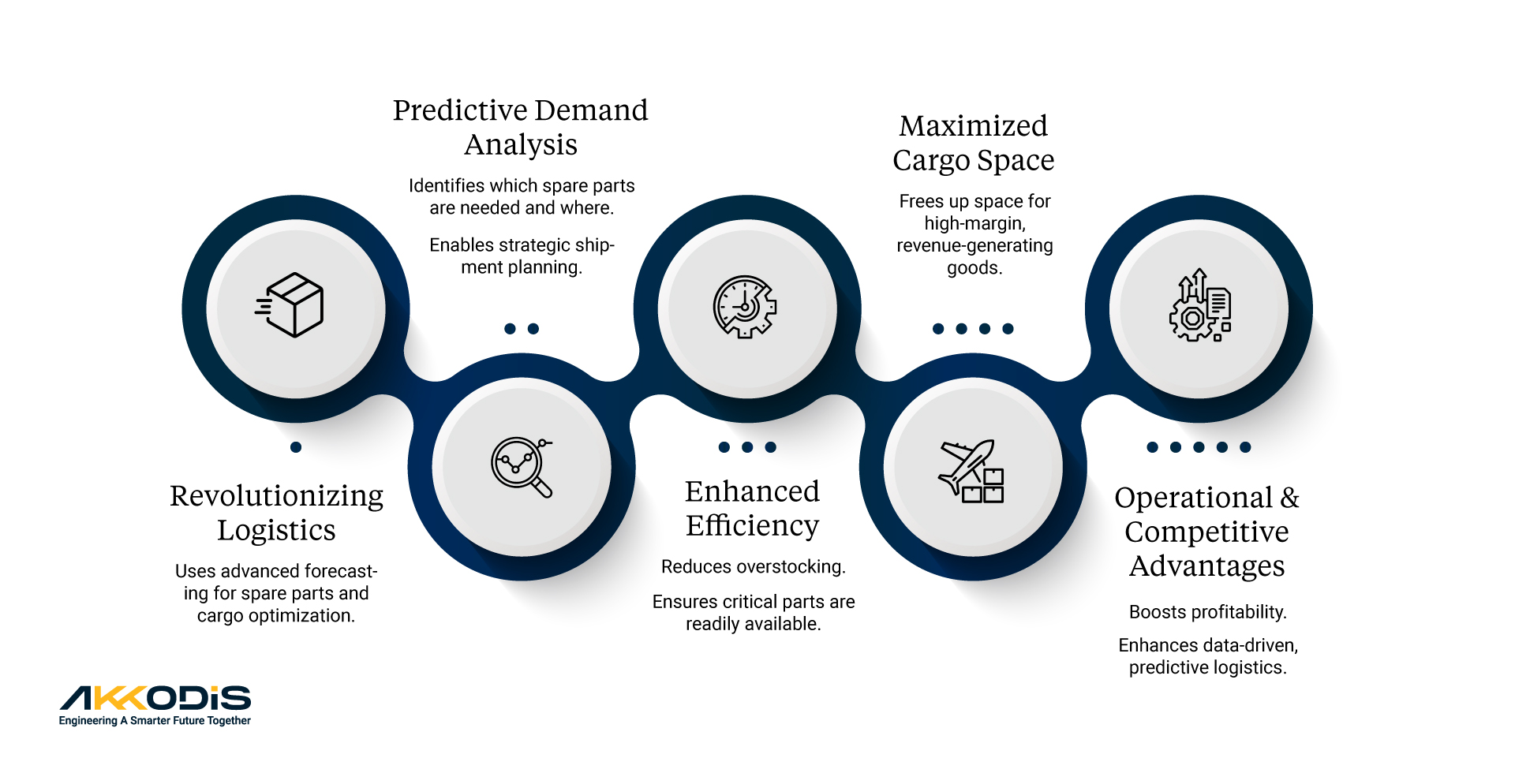 Diagram illustrating 5 steps to foster cargo efficiency: 1. Advanced forecasting for logistics; 2. Predictive demand analysis for strategic planning; 3. Enhanced efficiency by reducing overstocking; 4. Maximizing cargo space for high-margin goods; 5. Boosting profitability with data-driven predictive logistics. Diagram illustrating 5 steps to foster cargo efficiency: 1. Advanced forecasting for logistics; 2. Predictive demand analysis for strategic planning; 3. Enhanced efficiency by reducing overstocking; 4. Maximizing cargo space for high-margin goods; 5. Boosting profitability with data-driven predictive logistics.
