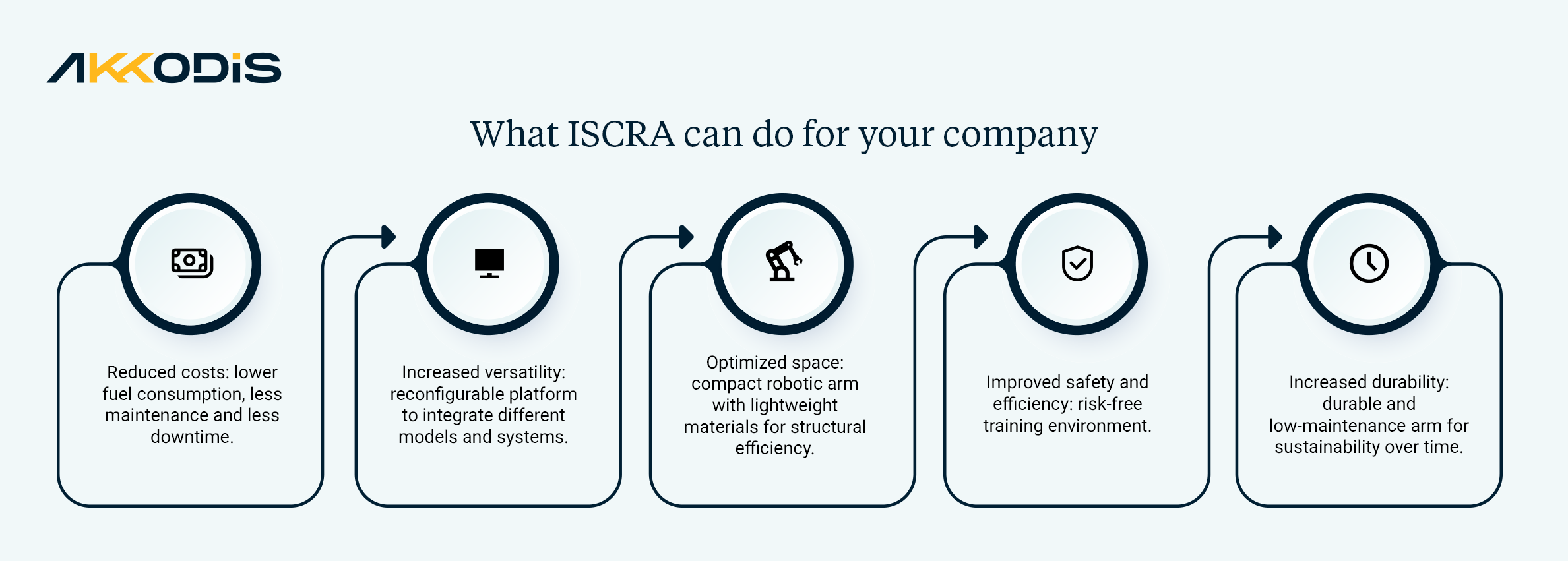 The value of the ISCRA project: Reduced costs, Increased versatility,Optimized space, Improved safety and efficiency, Increased durability.