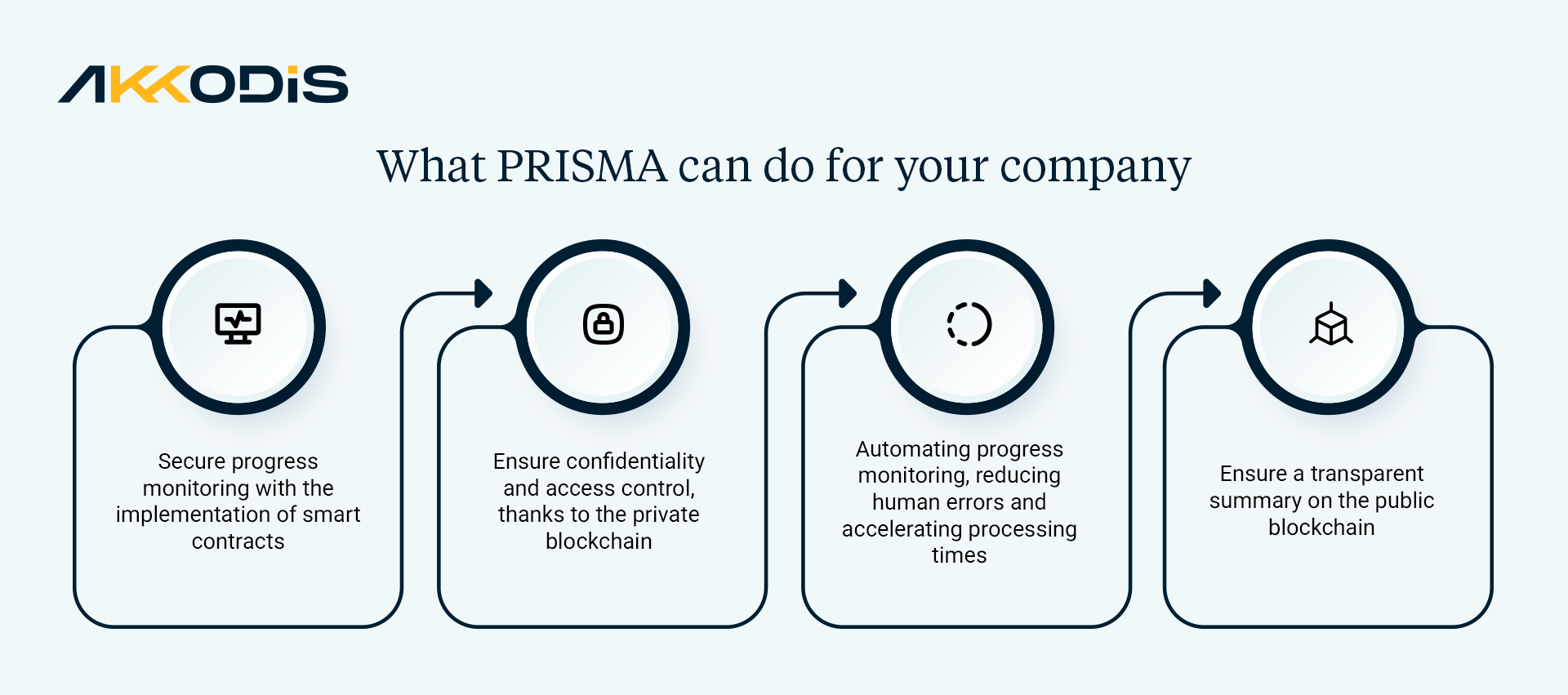 Secure progress tracking by implementing smart contracts to automate, validate and secure state progress tracking, reducing errors and ensuring data integrity.