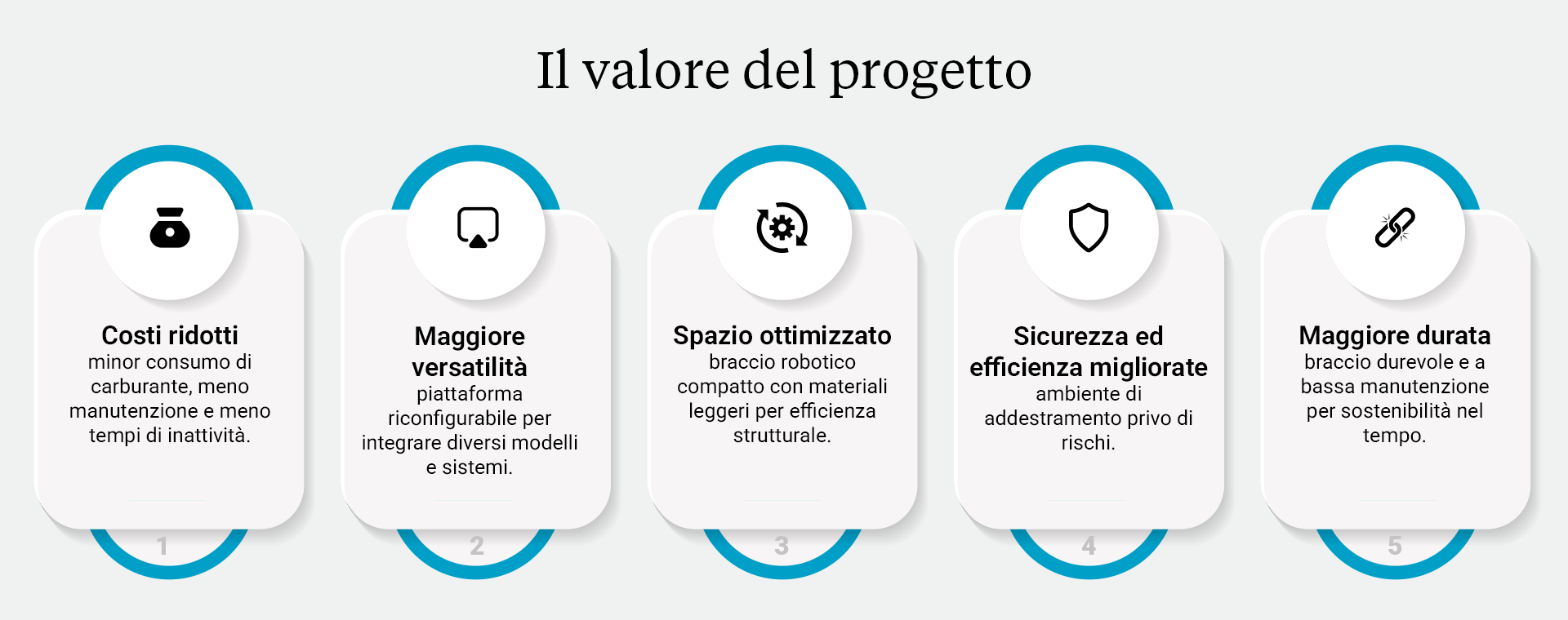 Il valore del progetto ISCRA: Costi ridotti, Maggiore versatilità, 
Spazio ottimizzato, Sicurezza ed efficienza migliorate, Maggiore durata.