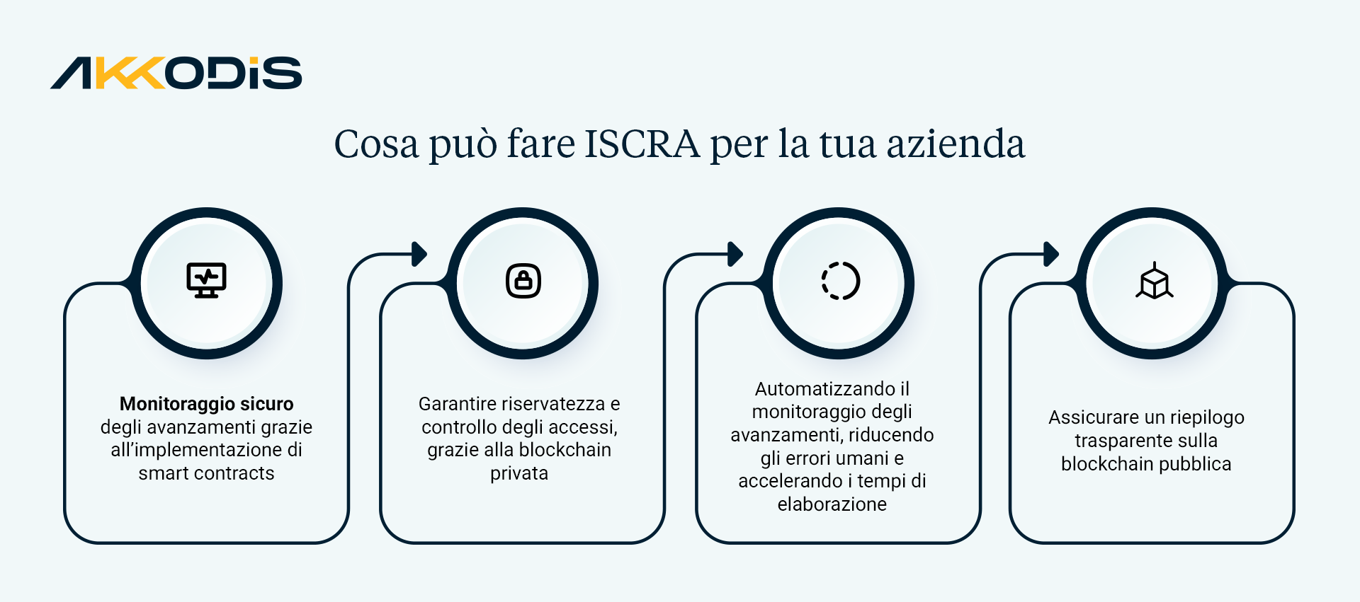 Il valore del progetto ISCRA: Costi ridotti, Maggiore versatilità, 
Spazio ottimizzato, Sicurezza ed efficienza migliorate, Maggiore durata.