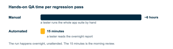Quality second: in a single improvement cycle the share of journeys passing climbed by more than 20 points, and the release verdict flipped from NO-GO to GO.