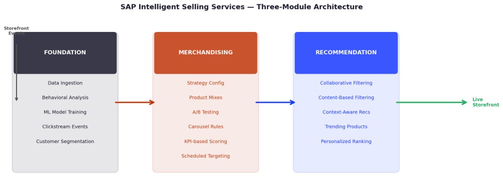 Capability Coverage: Five Dimensions, One System