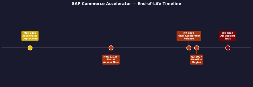 Figure 1: SAP Commerce Accelerator End-of-Life Timeline