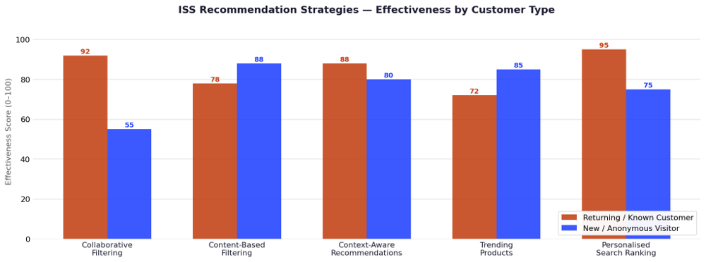 Recommendation: The Conversion Layer