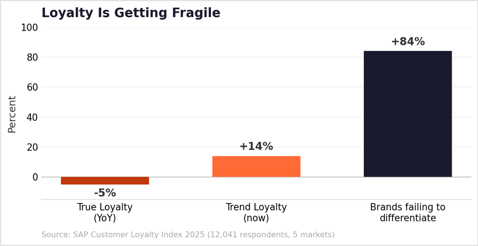 Loyalty is fragile — and fickle