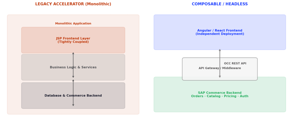 Figure 2: Monolithic Accelerator vs. Composable / Headless Architecture
