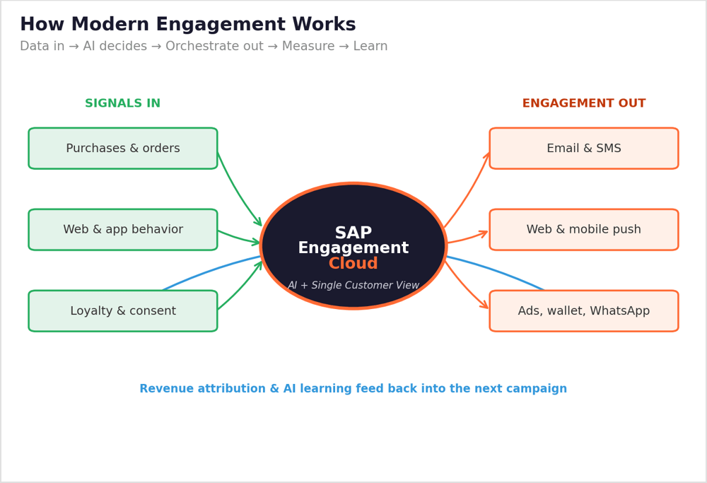 What SAP Engagement Cloud Is — And How It Works