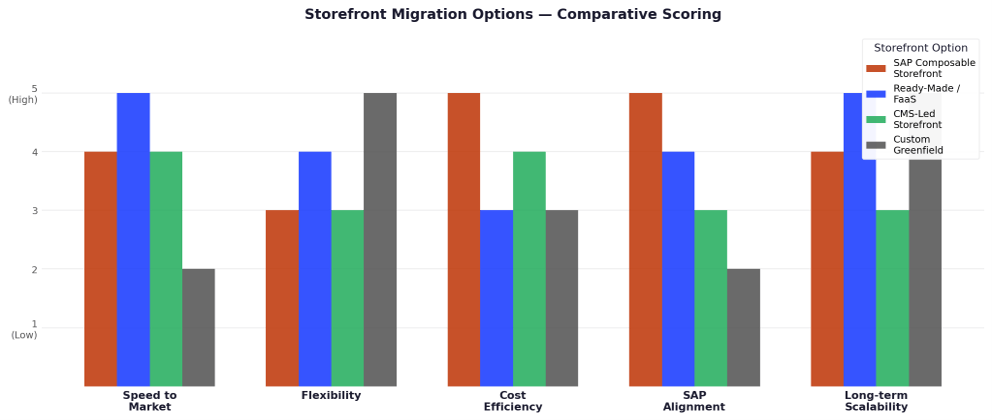 Figure 3: Storefront Options — Comparative Scoring Across Key Dimensions