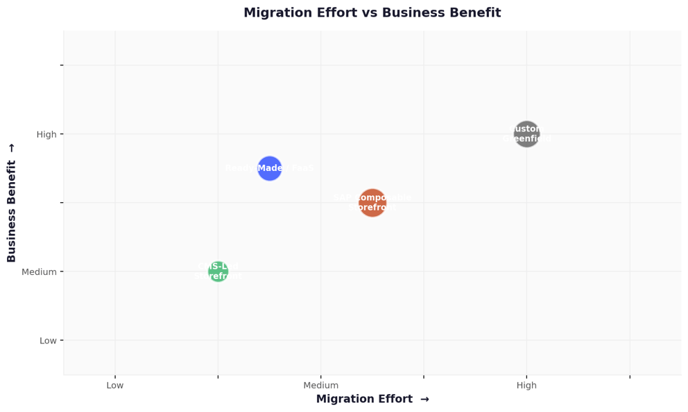 Figure 4: Migration Effort vs Business Benefit — Positioning the Four Options