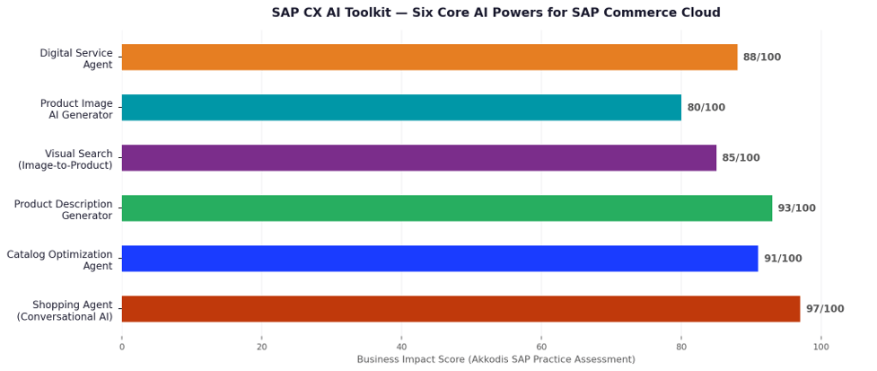 The Six AI Powers Inside SAP Commerce Cloud