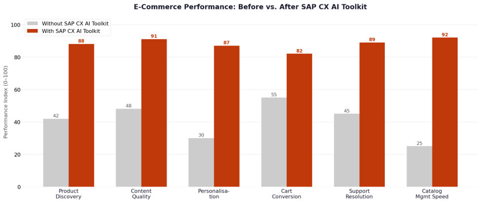 The Commerce Experience, Transformed — Before and After