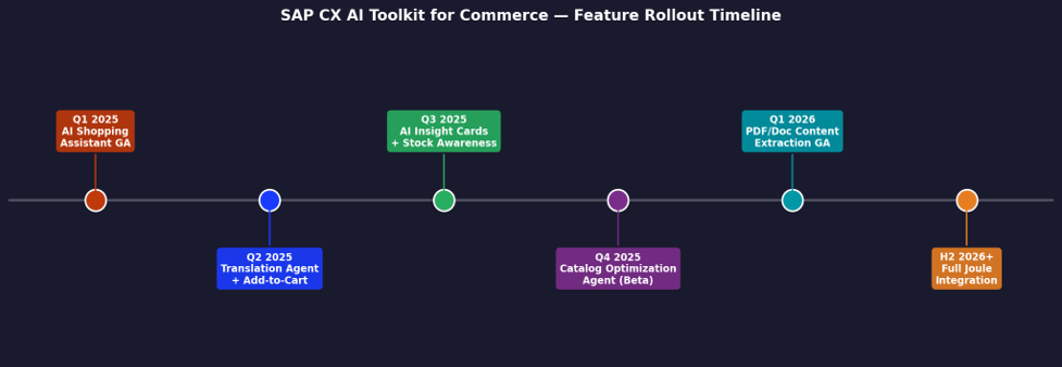 Figure 4: SAP CX AI Toolkit for Commerce — Feature Rollout Timeline