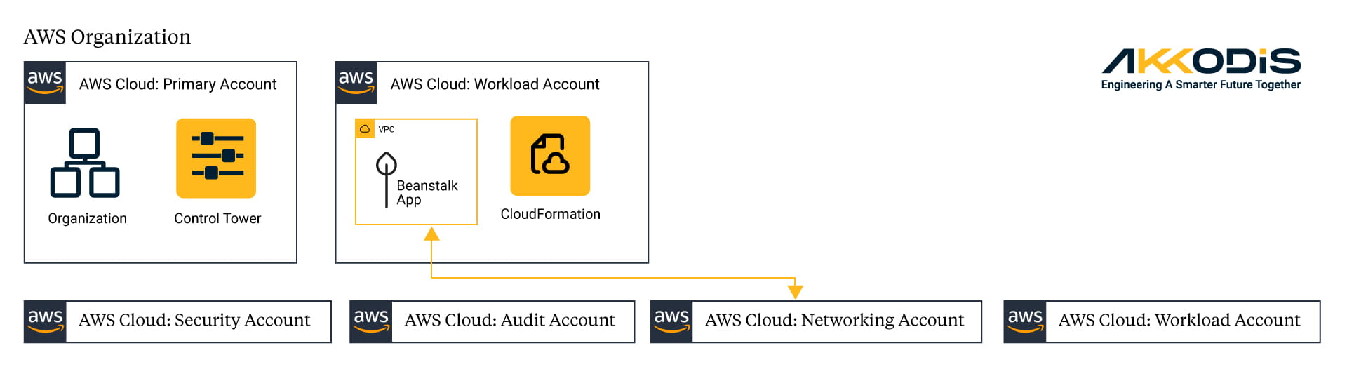 Effortless AWS Migration for Public Sector