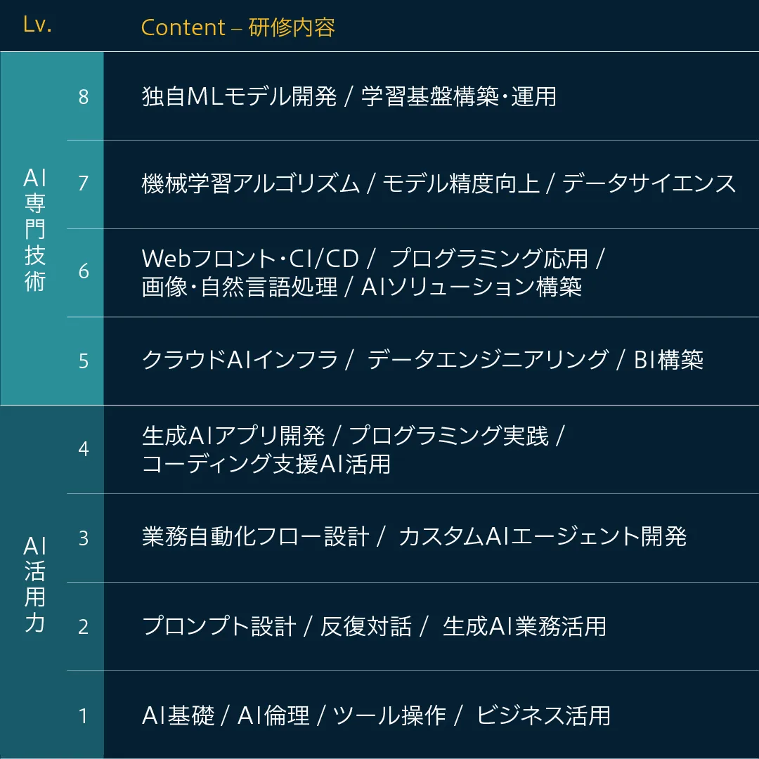 ①AI専門技術(研修内容) Lv.8独自MLモデル開発 / 学習基盤構築・運用、Lv.7機械学習アルゴリズム / モデル精度向上 / データサイエンス、Lv.6Webフロント・CI/CD / プログラミング応用 / 画像・自然言語処理 / AIソリューション構築、Lv.5クラウドAIインフラ / データエンジニアリング / BI構築。②AI活用力(研修内容)Lv.4生成AIアプリ開発 / プログラミング実践 / コーディング支援AI活用、Lv.3業務自動化フロー設計 / カスタムAIエージェント開発、Lv.2プロンプト設計 / 反復対話 / 生成AI業務活用、Lv.1AI基礎 / AI倫理 / ツール操作 / ビジネス活用 ①AI専門技術(研修内容) Lv.8独自MLモデル開発 / 学習基盤構築・運用、Lv.7機械学習アルゴリズム / モデル精度向上 / データサイエンス、Lv.6Webフロント・CI/CD / プログラミング応用 / 画像・自然言語処理 / AIソリューション構築、Lv.5クラウドAIインフラ / データエンジニアリング / BI構築。②AI活用力(研修内容)Lv.4生成AIアプリ開発 / プログラミング実践 / コーディング支援AI活用、Lv.3業務自動化フロー設計 / カスタムAIエージェント開発、Lv.2プロンプト設計 / 反復対話 / 生成AI業務活用、Lv.1AI基礎 / AI倫理 / ツール操作 / ビジネス活用