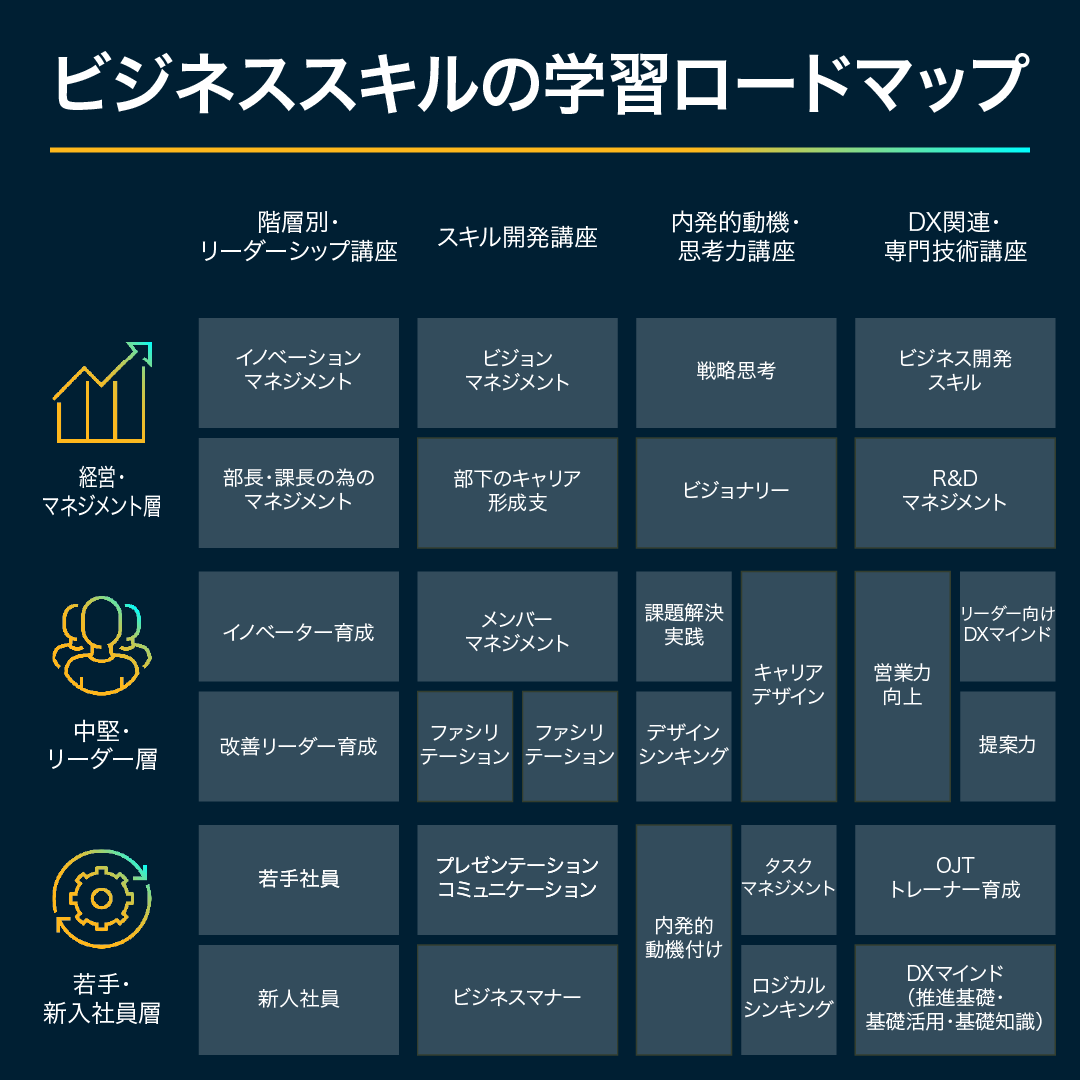 ビジネススキルの学習ロードマップ：新入社員・若手層、中堅リーダー層、管理職層、経営層の4つの階層に応じたスキル育成体系。「ビジネスマナー」「プレゼンテーション・コミュニケーション」「ロジカルシンキング」「タスクマネジメント」「キャリアデザイン」「ファシリテーション」「デザインシンキング」「戦略思考」「イノベーションマネジメント」「ビジネス開発スキル」