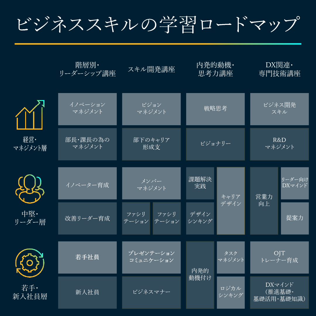 ビジネススキルの学習ロードマップ：新入社員・若手層、中堅リーダー層、管理職層、経営層の4つの階層に応じたスキル育成体系。「ビジネスマナー」「プレゼンテーション・コミュニケーション」「ロジカルシンキング」「タスクマネジメント」「キャリアデザイン」「ファシリテーション」「デザインシンキング」「戦略思考」「イノベーションマネジメント」「ビジネス開発スキル」