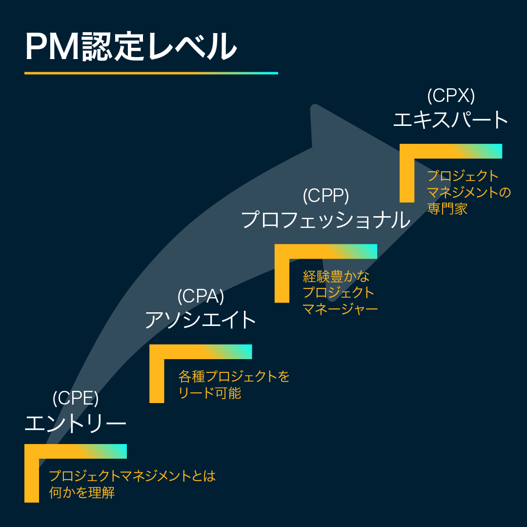 PM認定レベル:「エントリー(CPE)」はプロジェクトマネジメントの基礎理解、「アソシエイト(CPA)」は各種プロジェクトのリードが可能、「プロフェッショナル(CPP)」は経験豊富なプロジェクトマネージャー、「エキスパート(CPX)」はプロジェクトマネジメント PM認定レベル:「エントリー(CPE)」はプロジェクトマネジメントの基礎理解、「アソシエイト(CPA)」は各種プロジェクトのリードが可能、「プロフェッショナル(CPP)」は経験豊富なプロジェクトマネージャー、「エキスパート(CPX)」はプロジェクトマネジメント